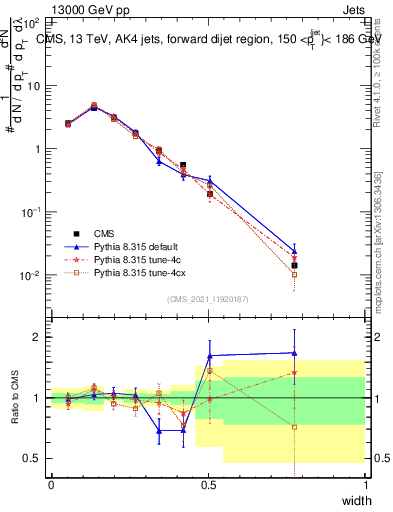 Plot of j.width in 13000 GeV pp collisions