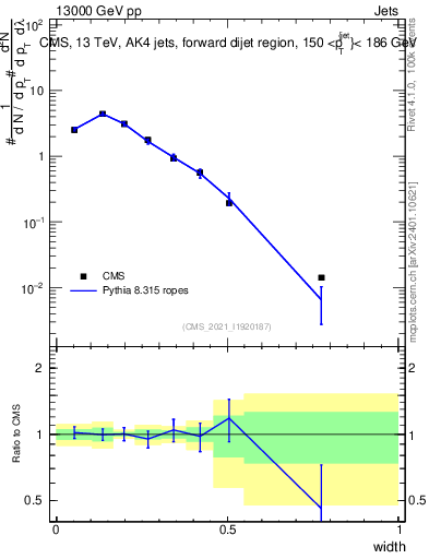 Plot of j.width in 13000 GeV pp collisions