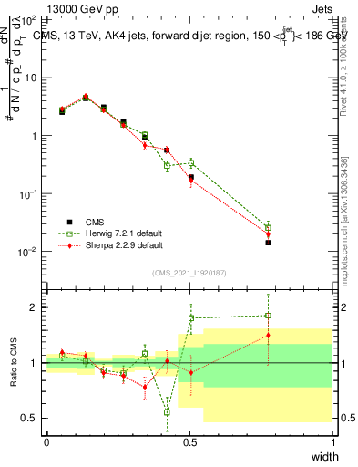 Plot of j.width in 13000 GeV pp collisions