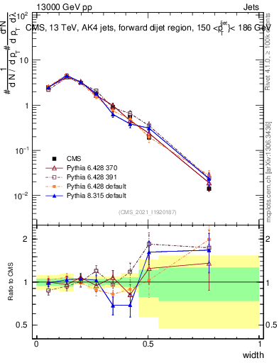 Plot of j.width in 13000 GeV pp collisions