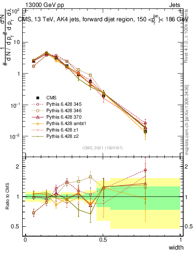 Plot of j.width in 13000 GeV pp collisions
