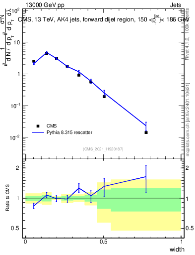Plot of j.width in 13000 GeV pp collisions