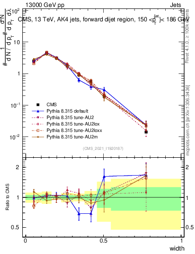 Plot of j.width in 13000 GeV pp collisions