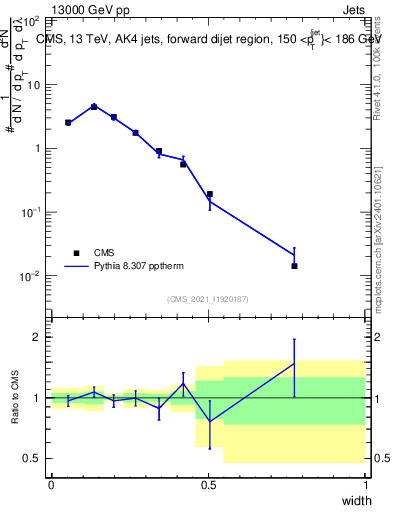 Plot of j.width in 13000 GeV pp collisions