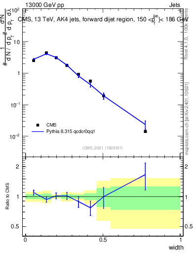 Plot of j.width in 13000 GeV pp collisions