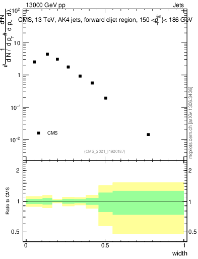 Plot of j.width in 13000 GeV pp collisions