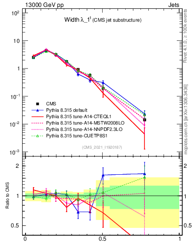 Plot of j.width in 13000 GeV pp collisions