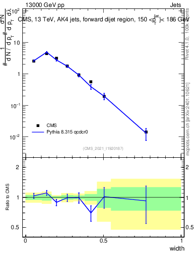 Plot of j.width in 13000 GeV pp collisions