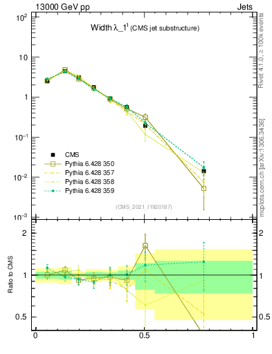 Plot of j.width in 13000 GeV pp collisions
