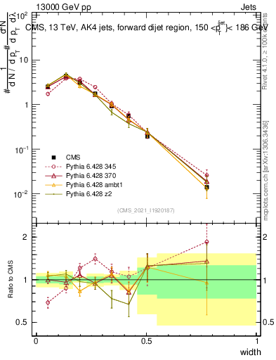 Plot of j.width in 13000 GeV pp collisions