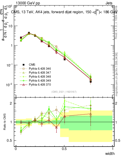Plot of j.width in 13000 GeV pp collisions