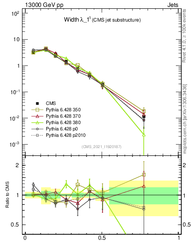 Plot of j.width in 13000 GeV pp collisions