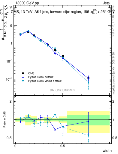 Plot of j.width in 13000 GeV pp collisions
