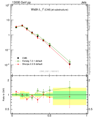 Plot of j.width in 13000 GeV pp collisions