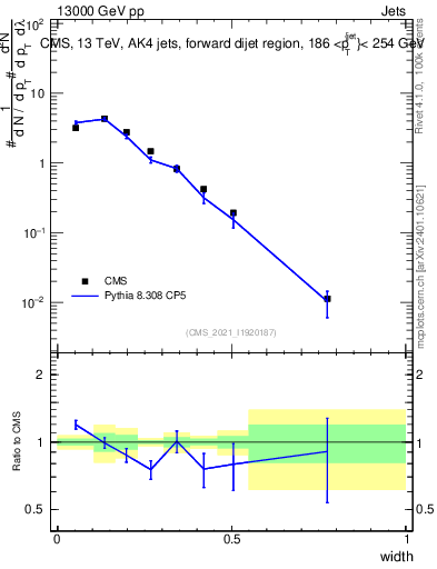 Plot of j.width in 13000 GeV pp collisions