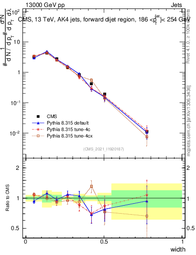Plot of j.width in 13000 GeV pp collisions