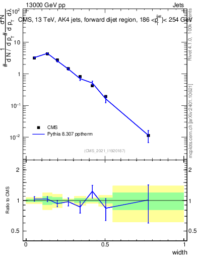 Plot of j.width in 13000 GeV pp collisions