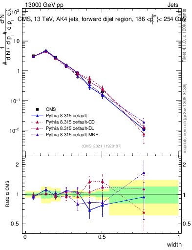 Plot of j.width in 13000 GeV pp collisions