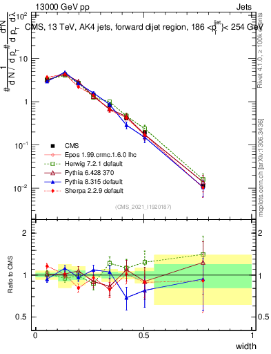 Plot of j.width in 13000 GeV pp collisions