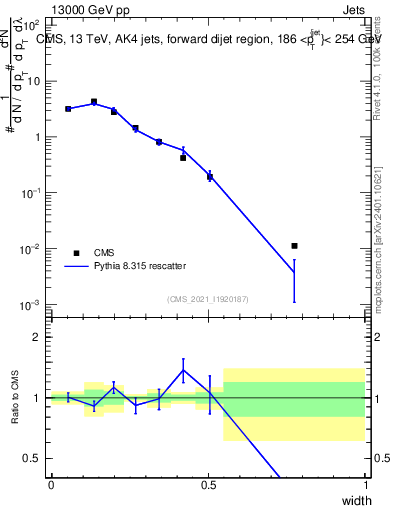Plot of j.width in 13000 GeV pp collisions