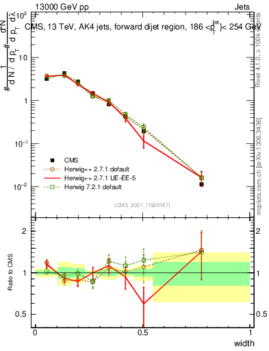Plot of j.width in 13000 GeV pp collisions