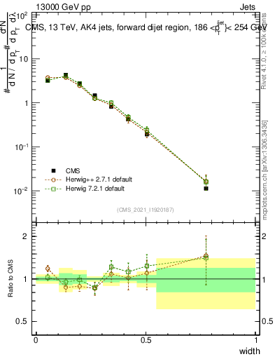 Plot of j.width in 13000 GeV pp collisions