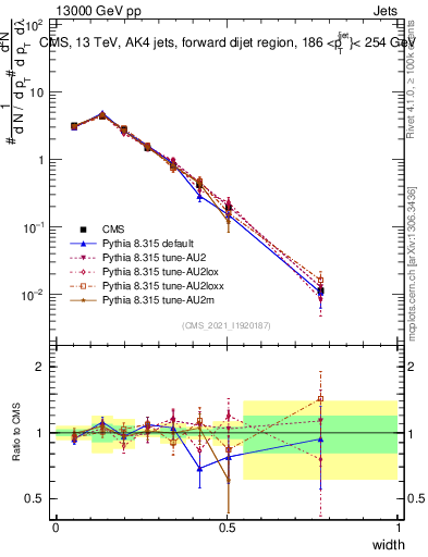 Plot of j.width in 13000 GeV pp collisions