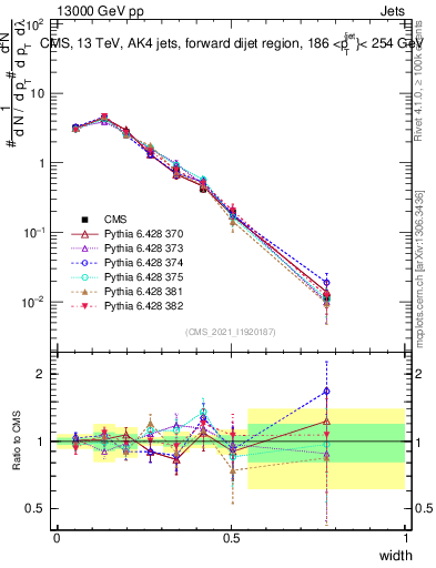 Plot of j.width in 13000 GeV pp collisions
