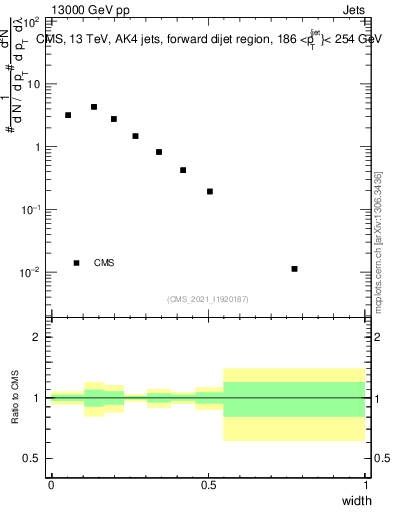 Plot of j.width in 13000 GeV pp collisions