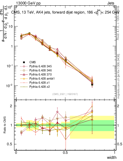 Plot of j.width in 13000 GeV pp collisions