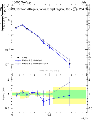 Plot of j.width in 13000 GeV pp collisions