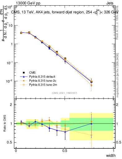 Plot of j.width in 13000 GeV pp collisions