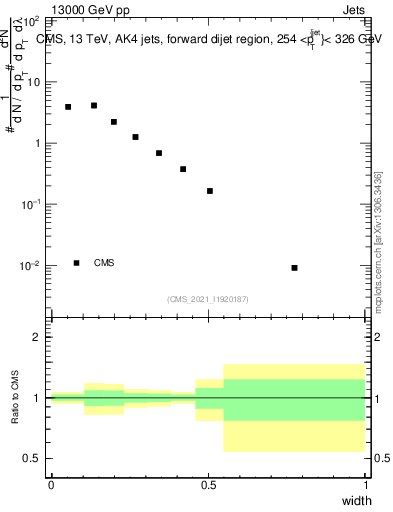 Plot of j.width in 13000 GeV pp collisions