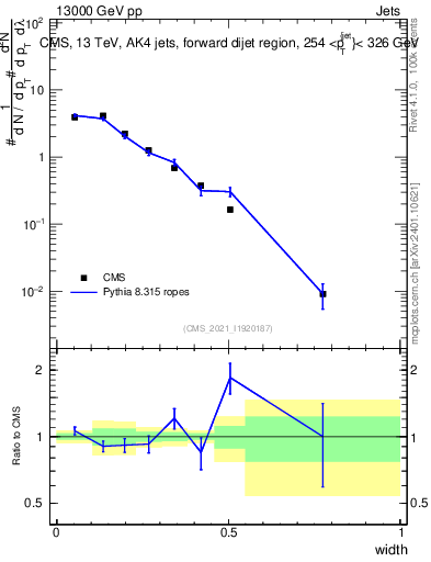Plot of j.width in 13000 GeV pp collisions
