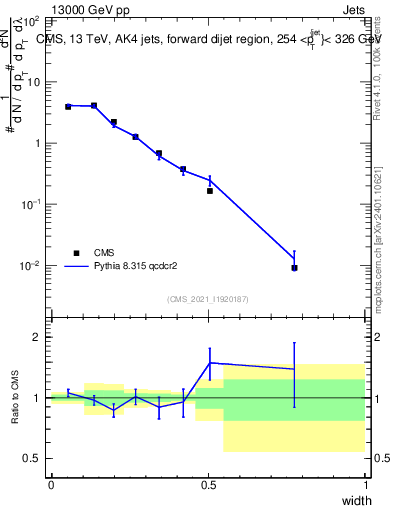 Plot of j.width in 13000 GeV pp collisions