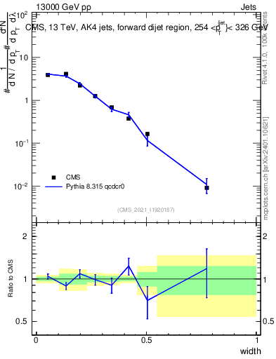 Plot of j.width in 13000 GeV pp collisions