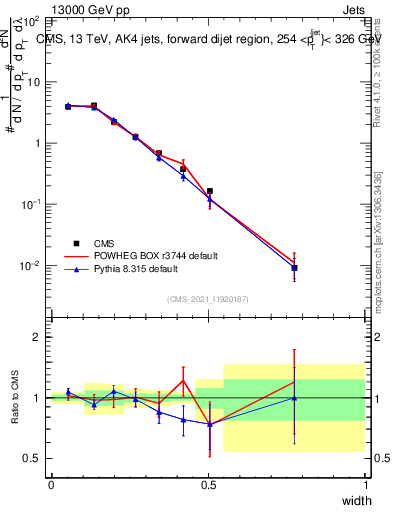 Plot of j.width in 13000 GeV pp collisions