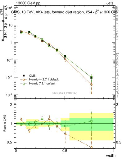 Plot of j.width in 13000 GeV pp collisions