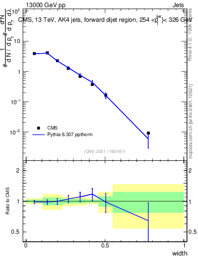 Plot of j.width in 13000 GeV pp collisions