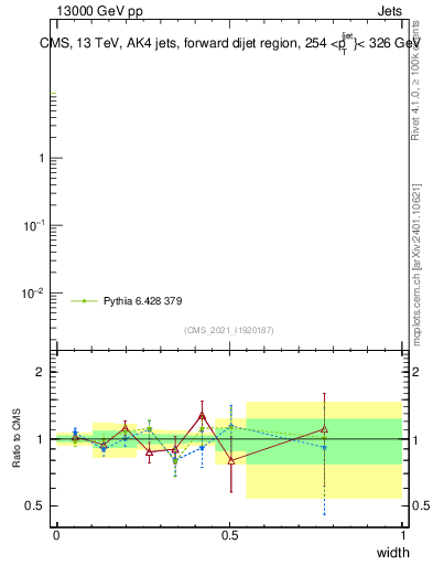 Plot of j.width in 13000 GeV pp collisions