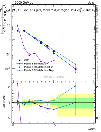 Plot of j.width in 13000 GeV pp collisions