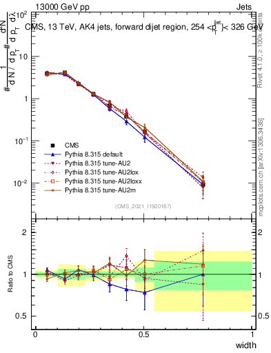 Plot of j.width in 13000 GeV pp collisions