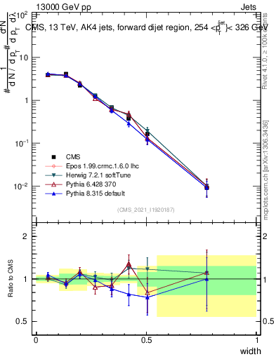 Plot of j.width in 13000 GeV pp collisions