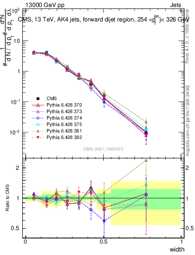 Plot of j.width in 13000 GeV pp collisions