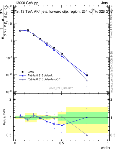 Plot of j.width in 13000 GeV pp collisions