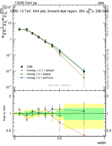 Plot of j.width in 13000 GeV pp collisions