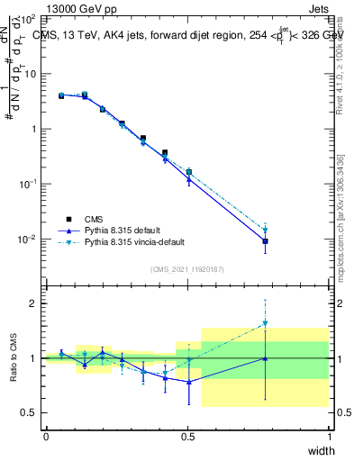 Plot of j.width in 13000 GeV pp collisions