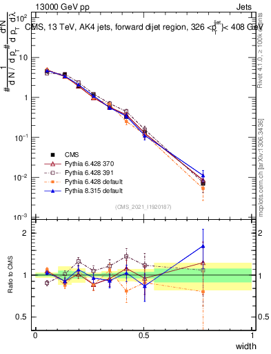Plot of j.width in 13000 GeV pp collisions