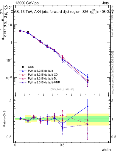 Plot of j.width in 13000 GeV pp collisions