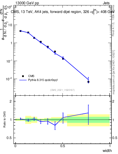 Plot of j.width in 13000 GeV pp collisions